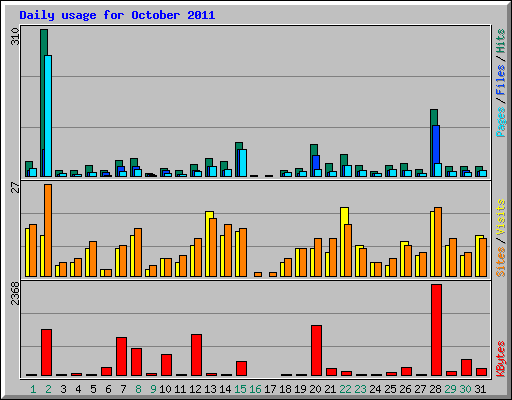 Daily usage for October 2011