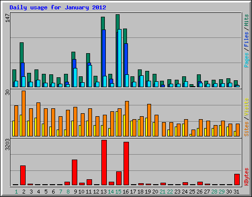Daily usage for January 2012