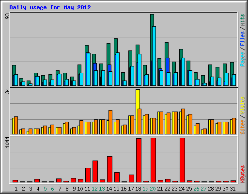 Daily usage for May 2012