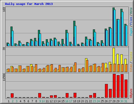 Daily usage for March 2013