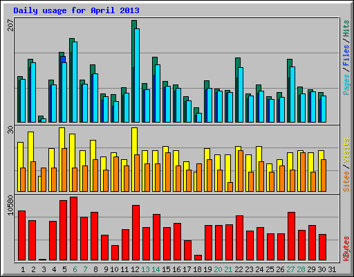 Daily usage for April 2013