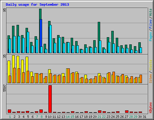 Daily usage for September 2013
