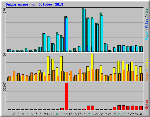 Daily usage for October 2013