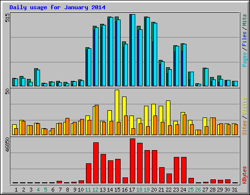 Daily usage for January 2014