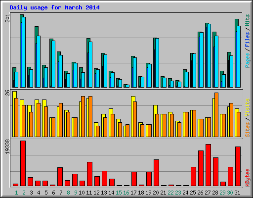 Daily usage for March 2014