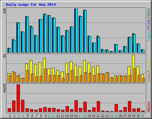 Daily usage for May 2014