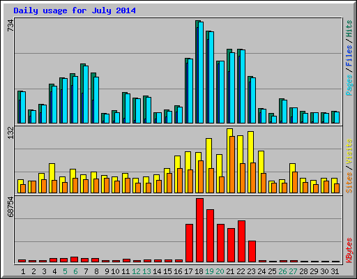 Daily usage for July 2014