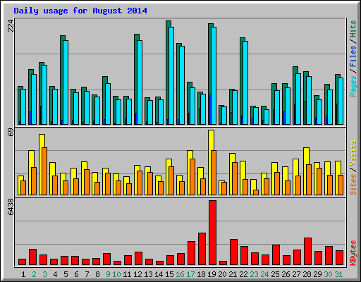 Daily usage for August 2014