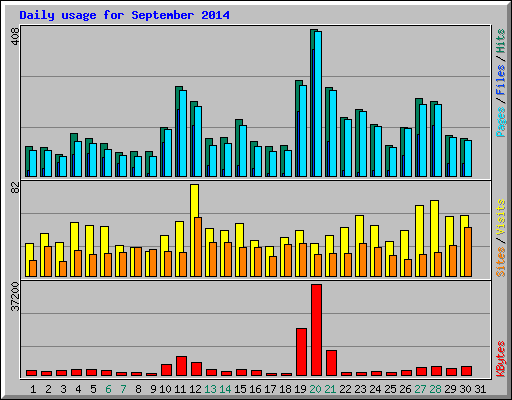 Daily usage for September 2014