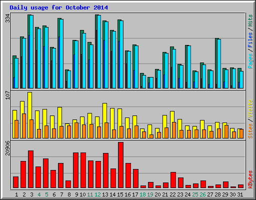 Daily usage for October 2014