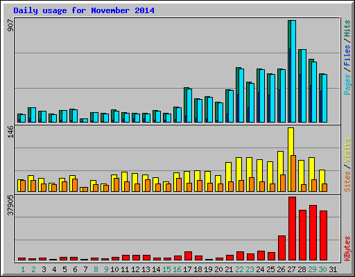 Daily usage for November 2014