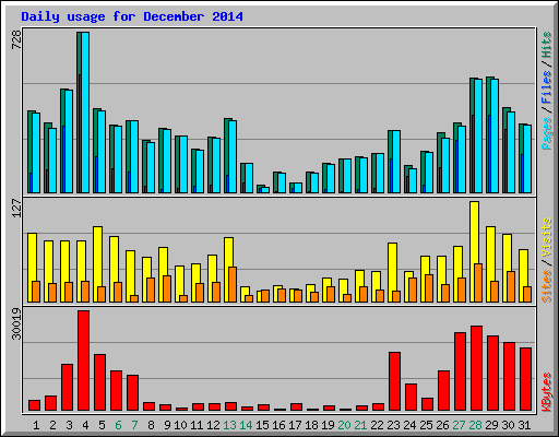 Daily usage for December 2014