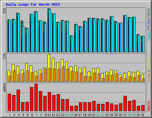 Daily usage for March 2015