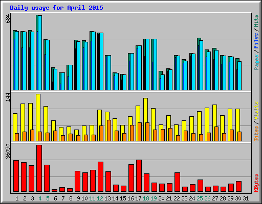 Daily usage for April 2015
