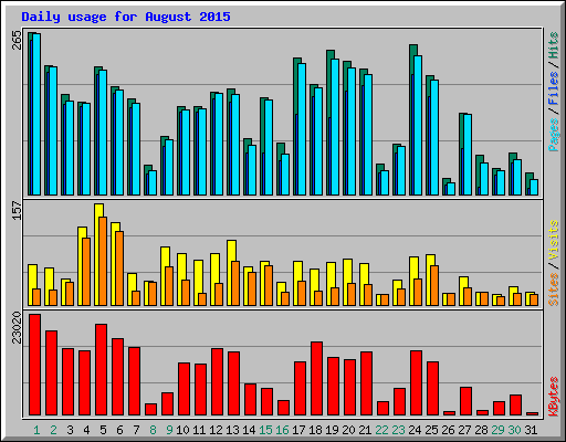 Daily usage for August 2015