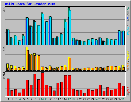 Daily usage for October 2015