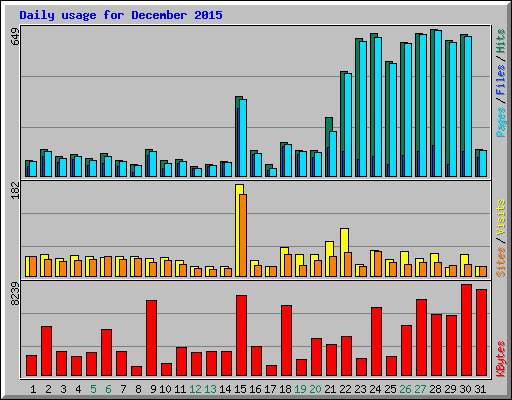 Daily usage for December 2015