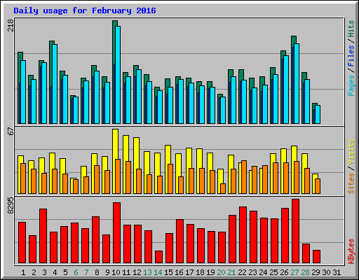 Daily usage for February 2016