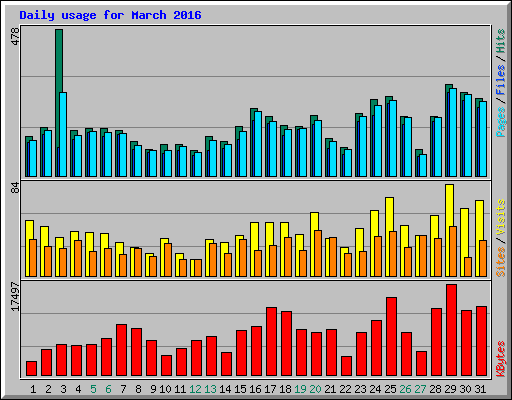 Daily usage for March 2016