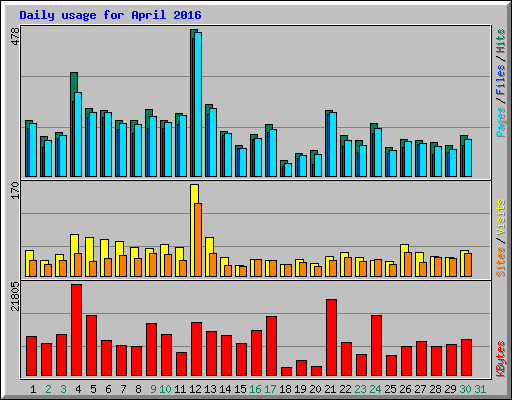 Daily usage for April 2016