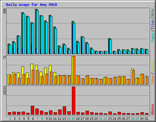 Daily usage for May 2016