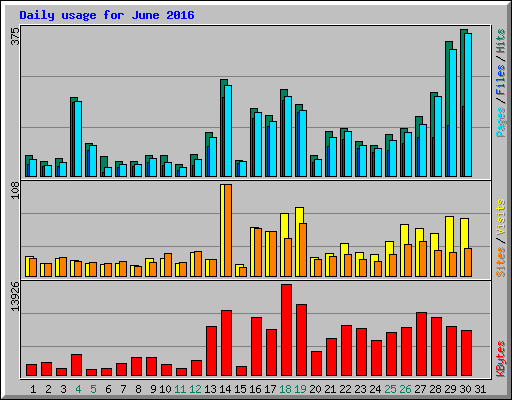 Daily usage for June 2016