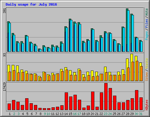 Daily usage for July 2016