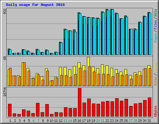 Daily usage for August 2016