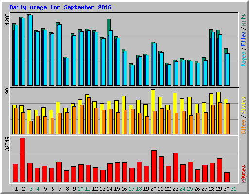 Daily usage for September 2016