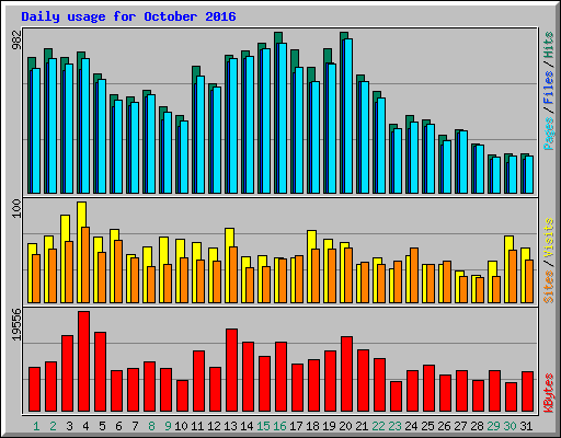 Daily usage for October 2016
