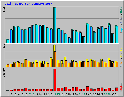 Daily usage for January 2017