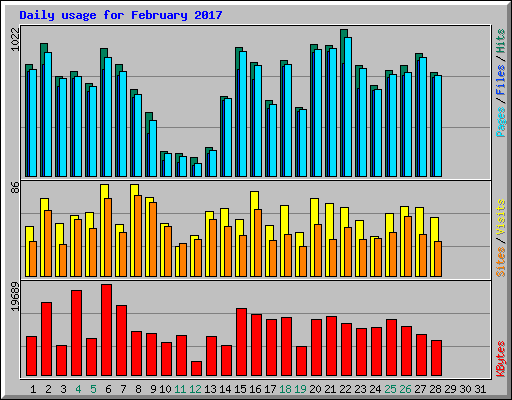 Daily usage for February 2017