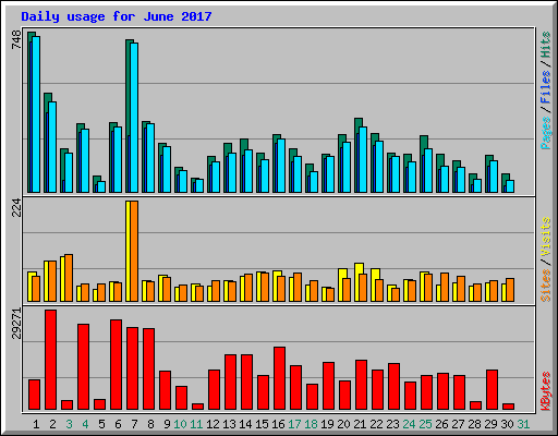 Daily usage for June 2017