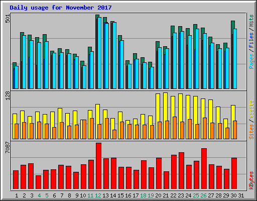Daily usage for November 2017