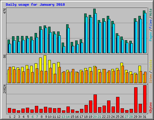 Daily usage for January 2018