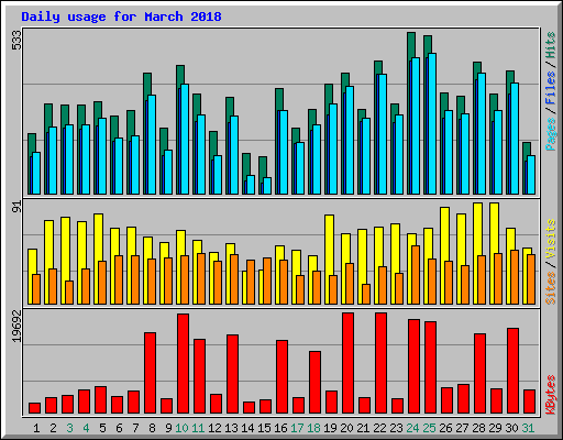 Daily usage for March 2018
