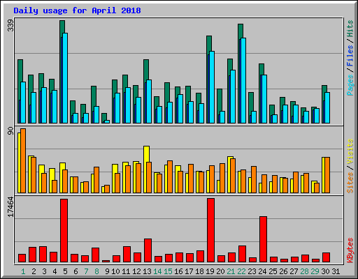 Daily usage for April 2018