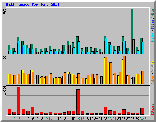 Daily usage for June 2018