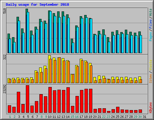 Daily usage for September 2018