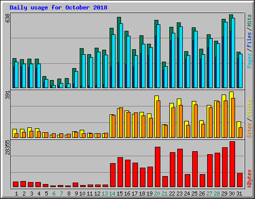 Daily usage for October 2018