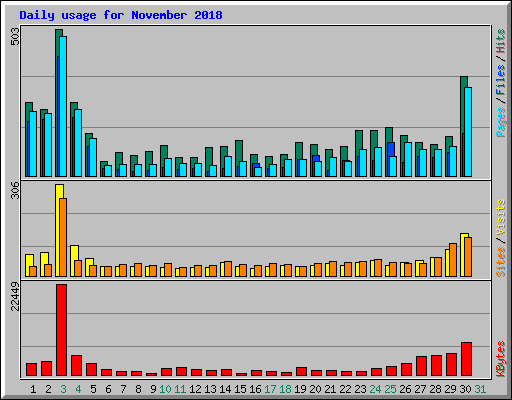 Daily usage for November 2018