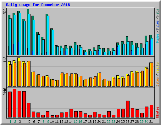 Daily usage for December 2018