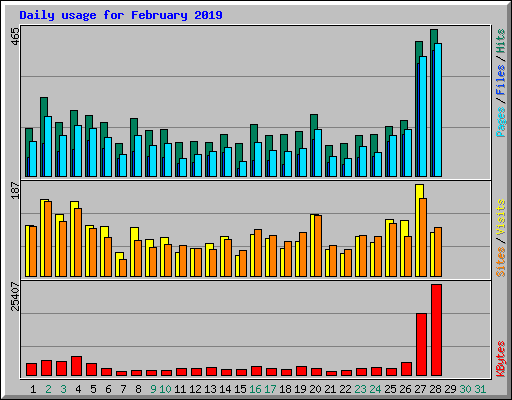 Daily usage for February 2019