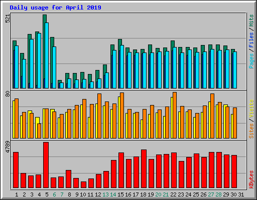 Daily usage for April 2019