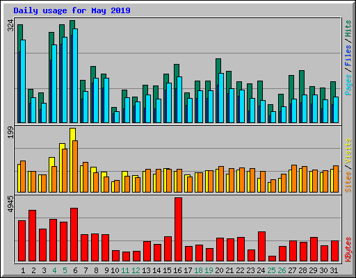 Daily usage for May 2019