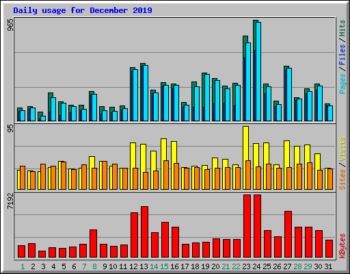 Daily usage for December 2019