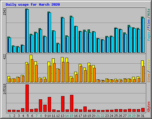Daily usage for March 2020