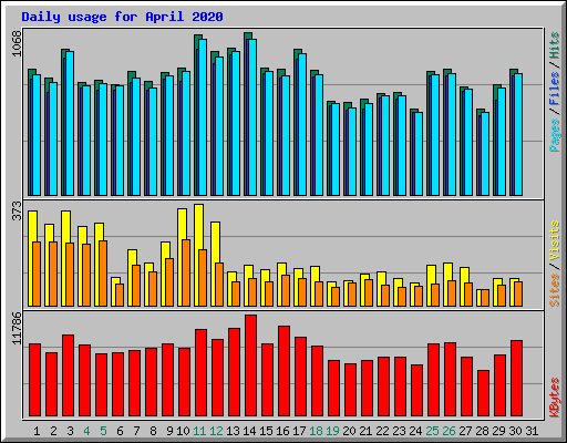 Daily usage for April 2020