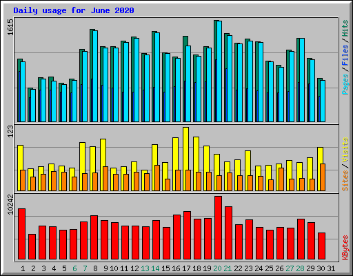 Daily usage for June 2020