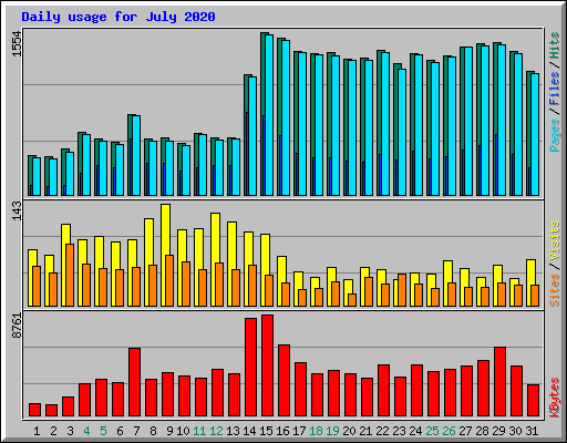 Daily usage for July 2020
